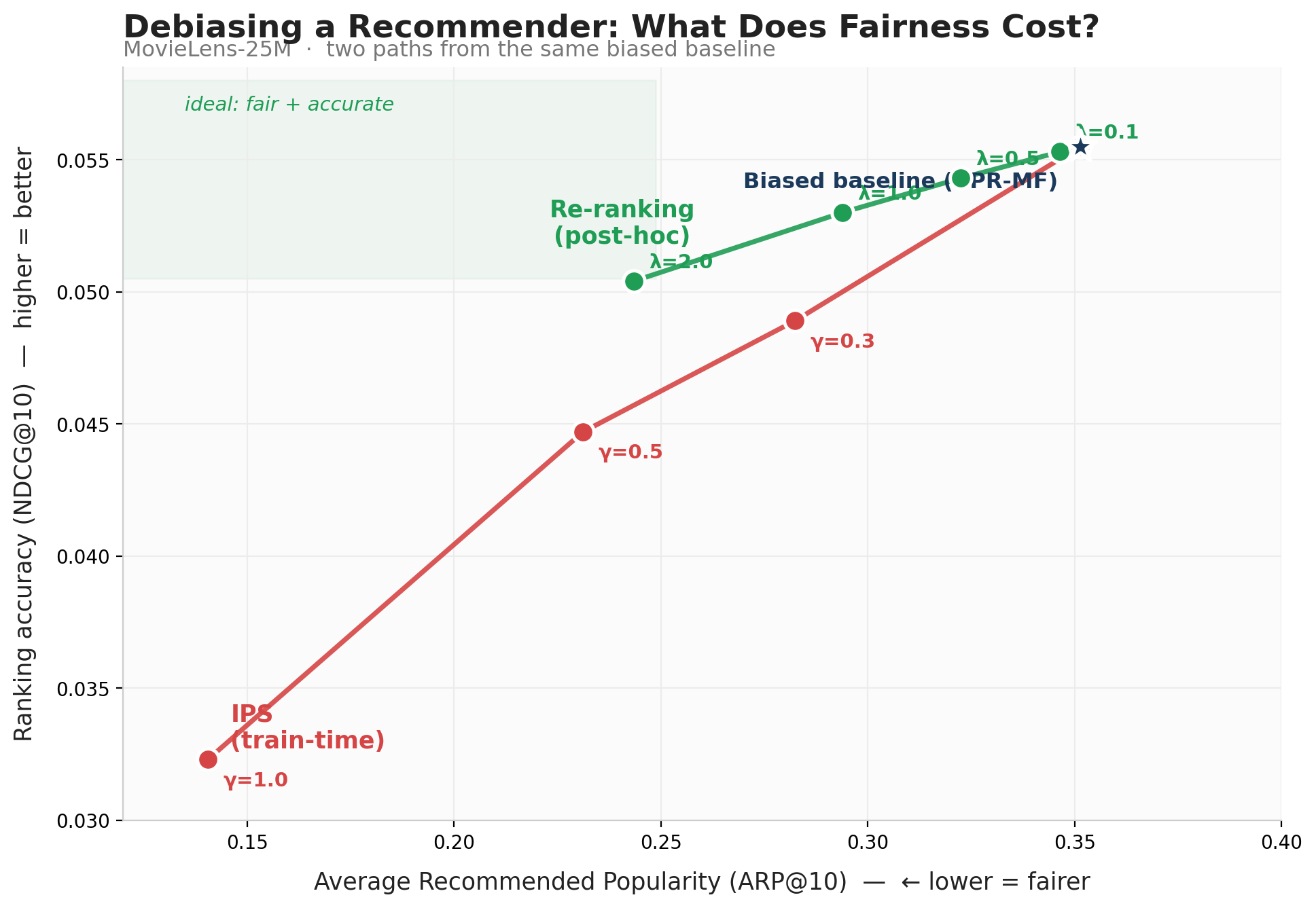 Popularity Bias Debiasing in RecSys