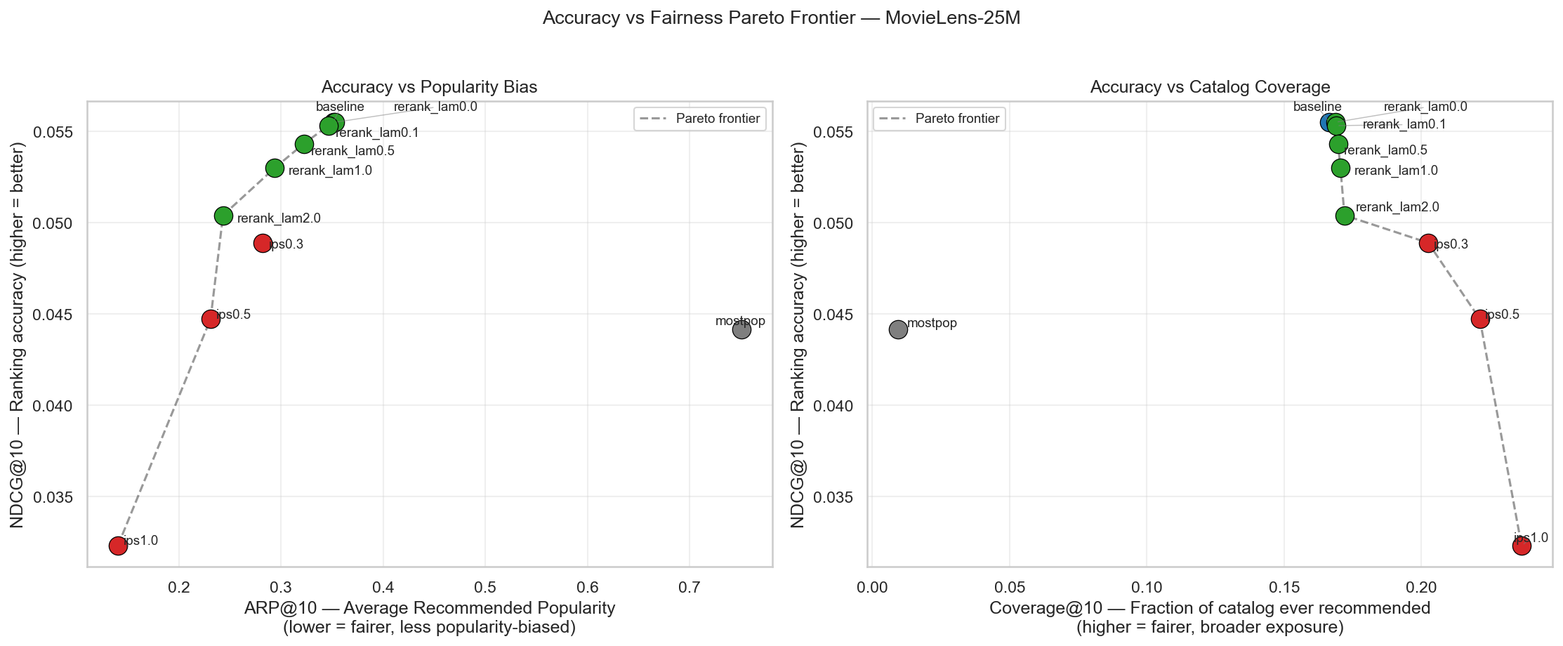Popularity Bias Debiasing in RecSys